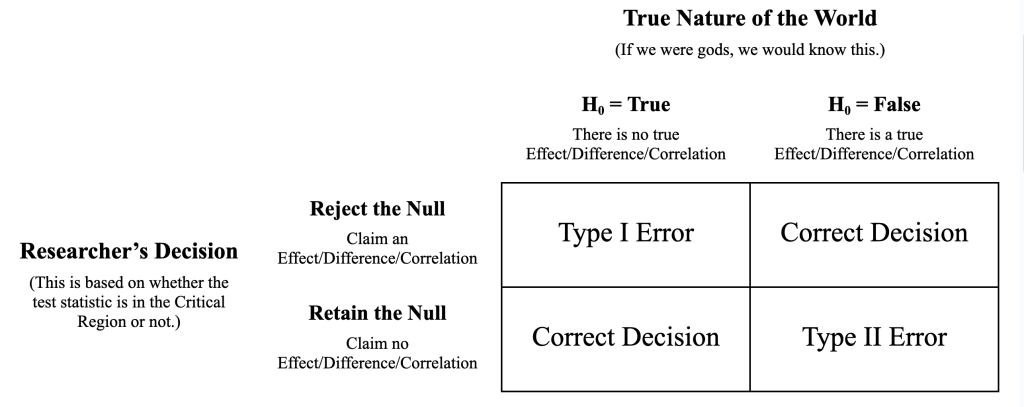 A table of the possible outcomes of research decisions including Type I and Type II Errors